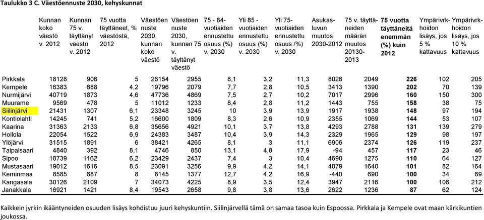 2030 Yli 75- vuotiaiden ennustettu osuus /%) v. 2030 Asukasluvun muutos 2030-2012 75 v.