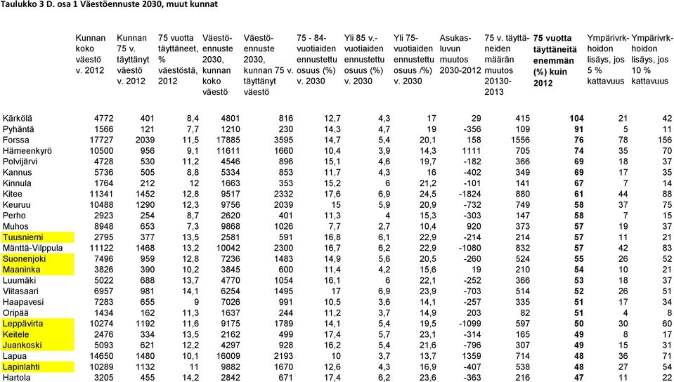 - vuotiaiden ennustettu osuus (%) v. 2030 Yli 75- vuotiaiden ennustettu osuus /%) v. 2030 Asukasluvun muutos 2030-2012 75 v.