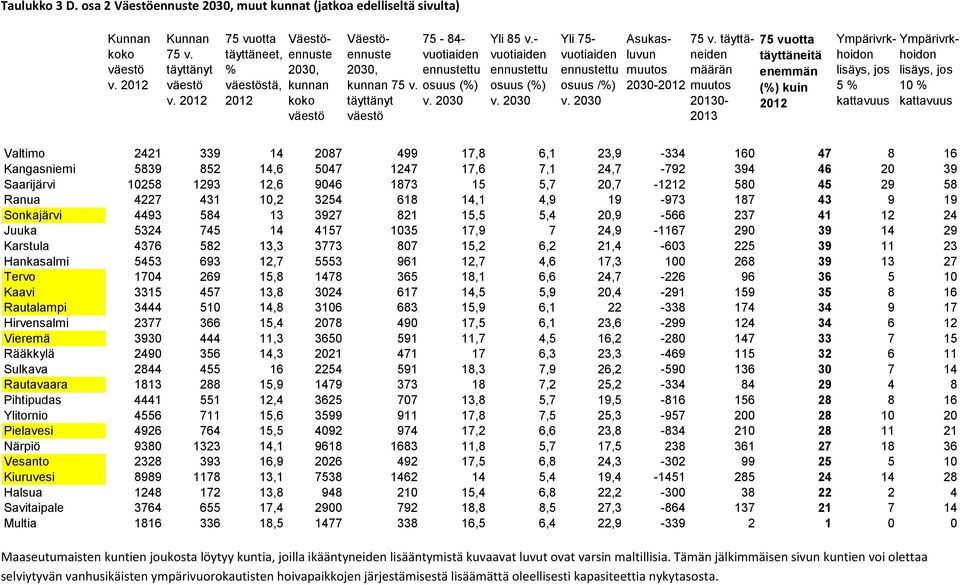 - vuotiaiden ennustettu osuus (%) v. 2030 Yli 75- vuotiaiden ennustettu osuus /%) v. 2030 Asukasluvun muutos 2030-2012 75 v.