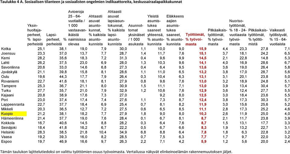 vastaavanikäistä naimisissa olevaa Ahtaasti asuvat asuntokunnat, % kaikista asuntokunnista Ahtaasti asuvat lapsiasuntokunnat, % kaikista lapsiasuntokunnista Asunnottomat yksinäiset / 1 000 asukasta