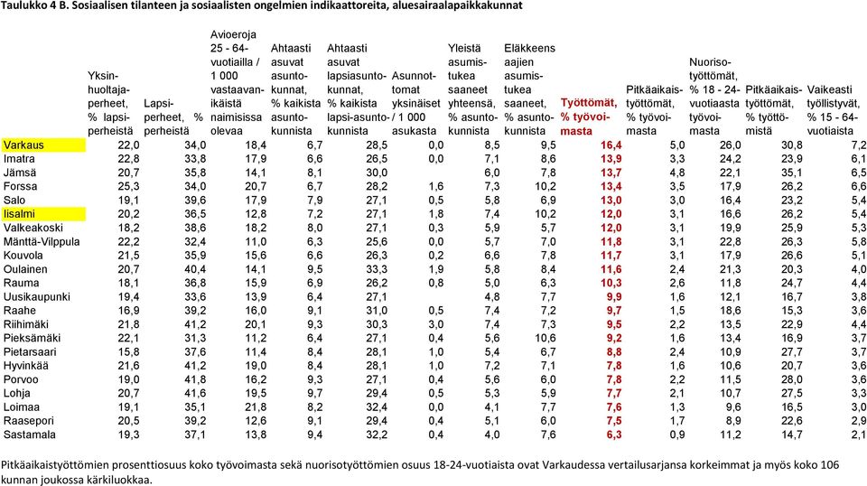 vastaavanikäistä naimisissa olevaa Ahtaasti asuvat asuntokunnat, % kaikista asuntokunnista / 1 000 kunnista asukasta Varkaus 22,0 34,0 18,4 6,7 28,5 0,0 8,5 9,5 16,4 5,0 26,0 30,8 7,2 Imatra 22,8