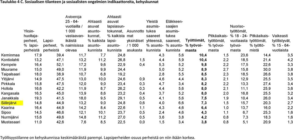 perheistä olevaa Ahtaasti asuvat asuntokunnat, % kaikista asuntokunnista Ahtaasti asuvat lapsiasuntokunnat, % kaikista lapsiasuntokunnista Asunnotto mat yksinäiset / 1 000 asukasta Yleistä