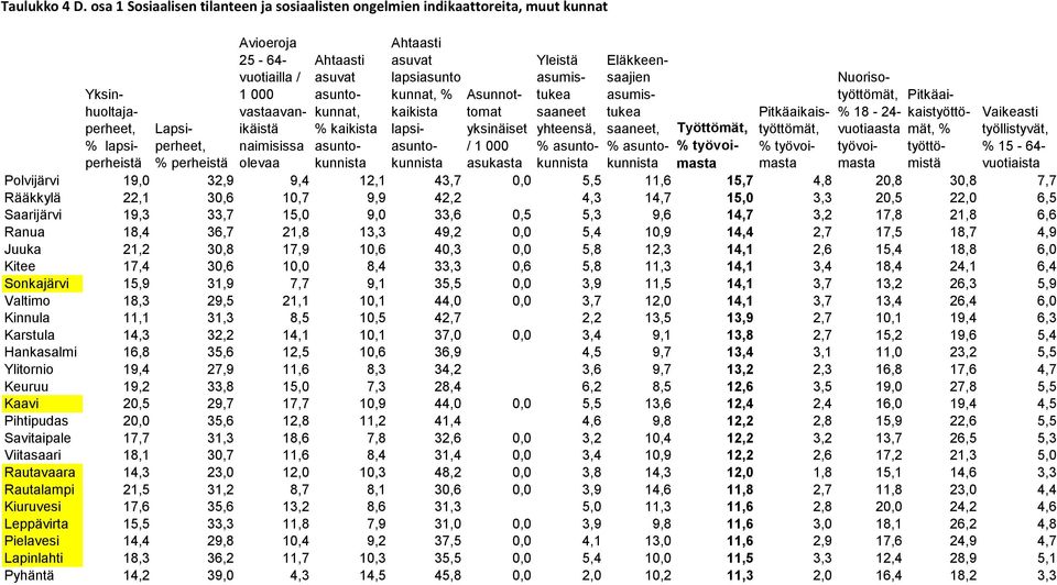 vastaavanikäistä naimisissa olevaa Ahtaasti asuvat asuntokunnat, % kaikista asuntokunnista Ahtaasti asuvat lapsiasunto kunnat, % kaikista lapsiasuntokunnista Asunnottomat yksinäiset / 1 000 asukasta