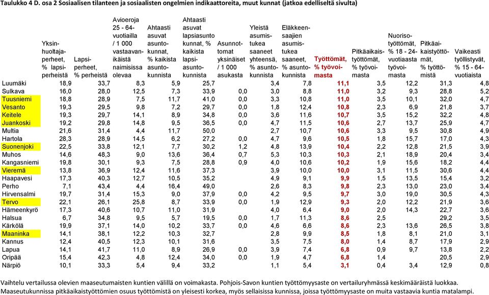 vuotiailla / 1 000 vastaavanikäistä naimisissa olevaa Ahtaasti asuvat asuntokunnat, % kaikista asuntokunnista Ahtaasti asuvat lapsiasunto kunnat, % kaikista lapsiasuntokunnista Asunnottomat