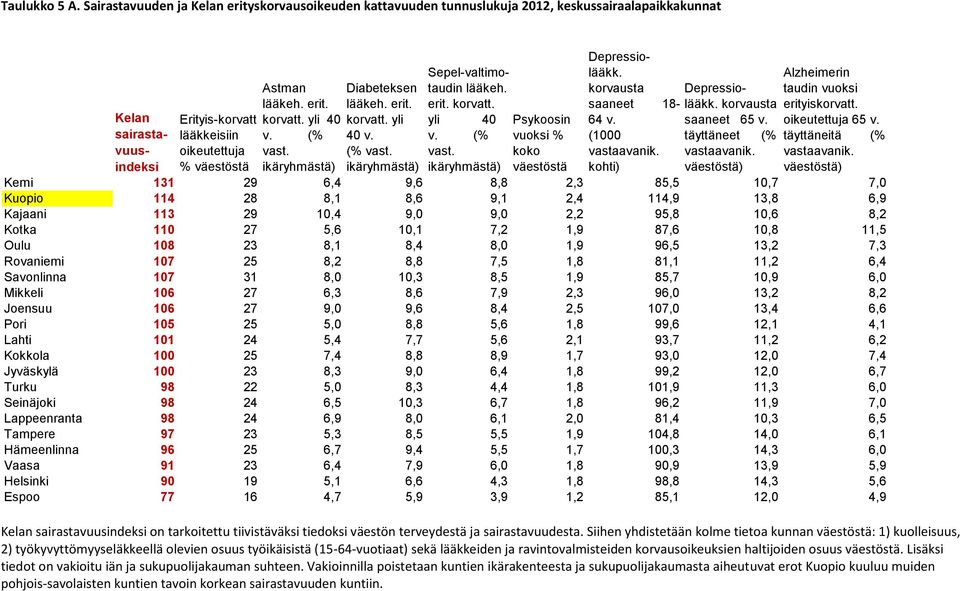 korvausta saaneet 18-64 v. (1000 vastaavanik. kohti) Depressiolääkk. korvausta saaneet 65 v. täyttäneet (% vastaavanik. väestöstä) Alzheimerin taudin vuoksi erityiskorvatt. oikeutettuja 65 v.