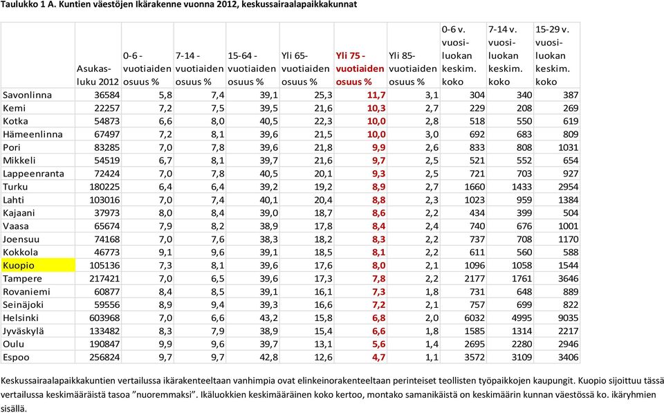 85- vuotiaiden osuus % 0-6 v. vuosiluokan keskim.