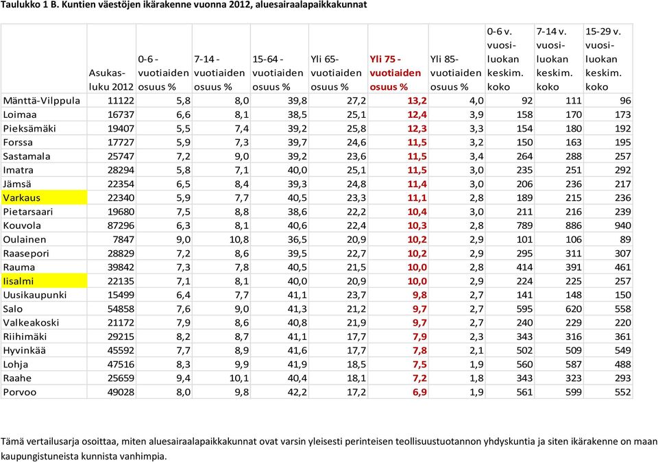 vuotiaiden osuus % 0-6 v. vuosiluokan keskim.