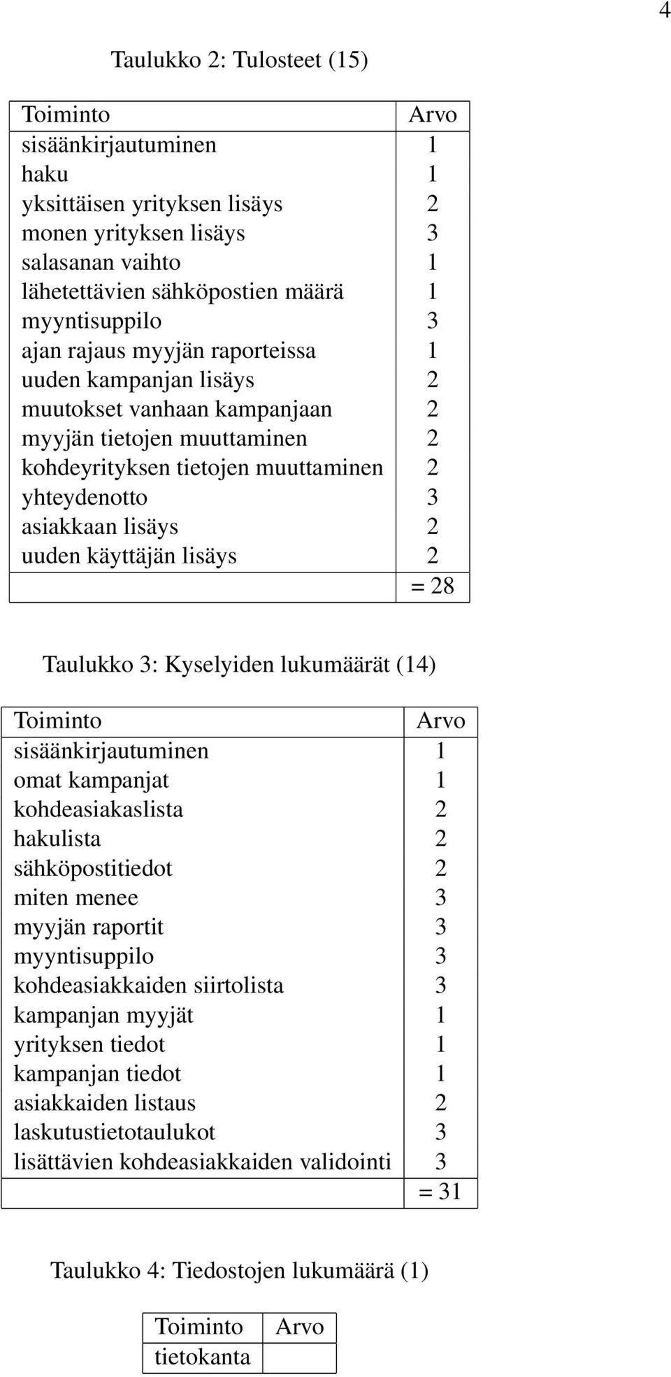 käyttäjän lisäys 2 = 28 Taulukko 3: Kyselyiden lukumäärät (14) Toiminto Arvo sisäänkirjautuminen 1 omat kampanjat 1 kohdeasiakaslista 2 hakulista 2 sähköpostitiedot 2 miten menee 3 myyjän raportit 3
