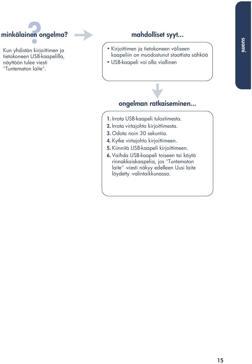 Irrota USB-kaapeli tulostimesta. 2. Irrota virtajohto kirjoittimesta. 3. Odota noin 30 sekuntia. 4. Kytke virtajohto kirjoittimeen. 5.