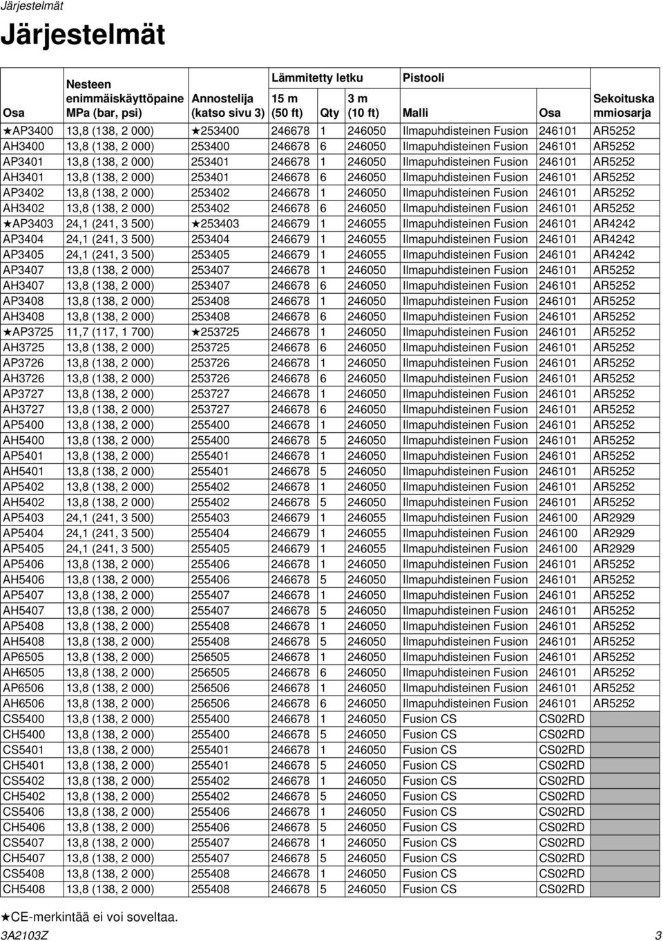 AH3400 13,8 (138, 2 000) 253400 246678 6 246050 Ilmapuhdisteinen Fusion 246101 AR5252 AP3401 13,8 (138, 2 000) 253401 246678 1 246050 Ilmapuhdisteinen Fusion 246101 AR5252 AH3401 13,8 (138, 2 000)