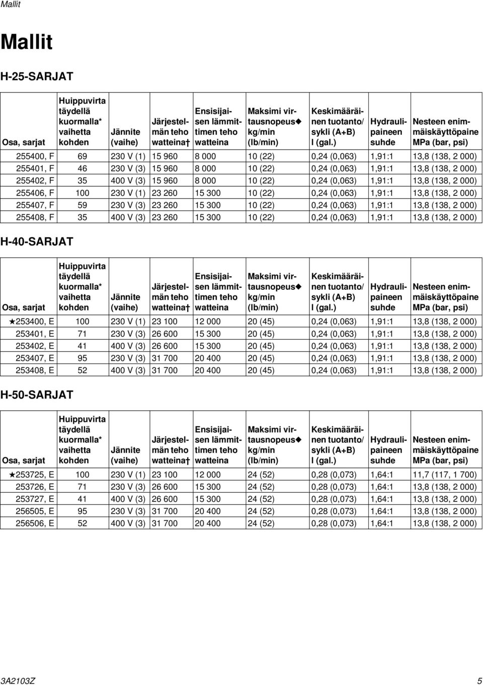 ) Hydraulipaineen suhde Nesteen enimmäiskäyttöpaine MPa (bar, psi) 255400, F 69 230 V (1) 15 960 8 000 10 (22) 0,24 (0,063) 1,91:1 13,8 (138, 2 000) 255401, F 46 230 V (3) 15 960 8 000 10 (22) 0,24