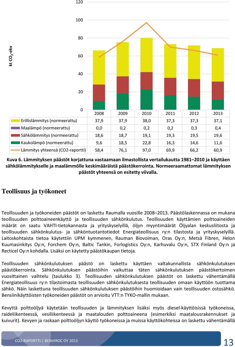 Lämmityksen päästöt korjattuna vastaamaan ilmastollista vertailukautta 1981 2010 ja käyttäen sähkölämmitykselle ja maalämmölle keskimääräistä päästökerrointa.