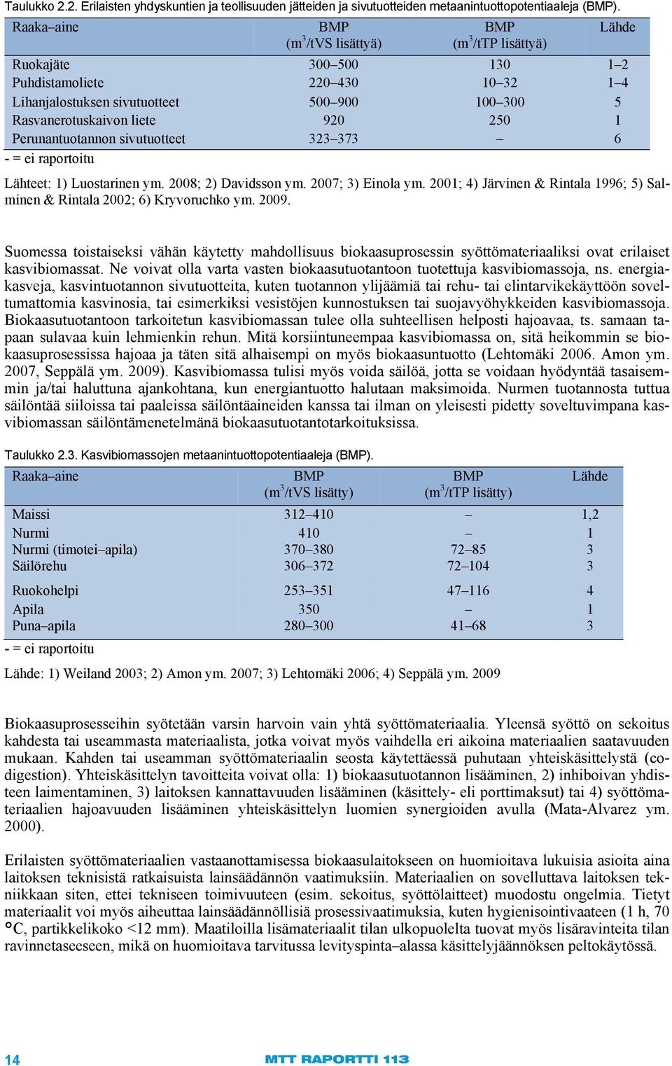 920 250 1 Perunantuotannon sivutuotteet 323 373 6 - = ei raportoitu Lähteet: 1) Luostarinen ym. 2008; 2) Davidsson ym. 2007; 3) Einola ym.