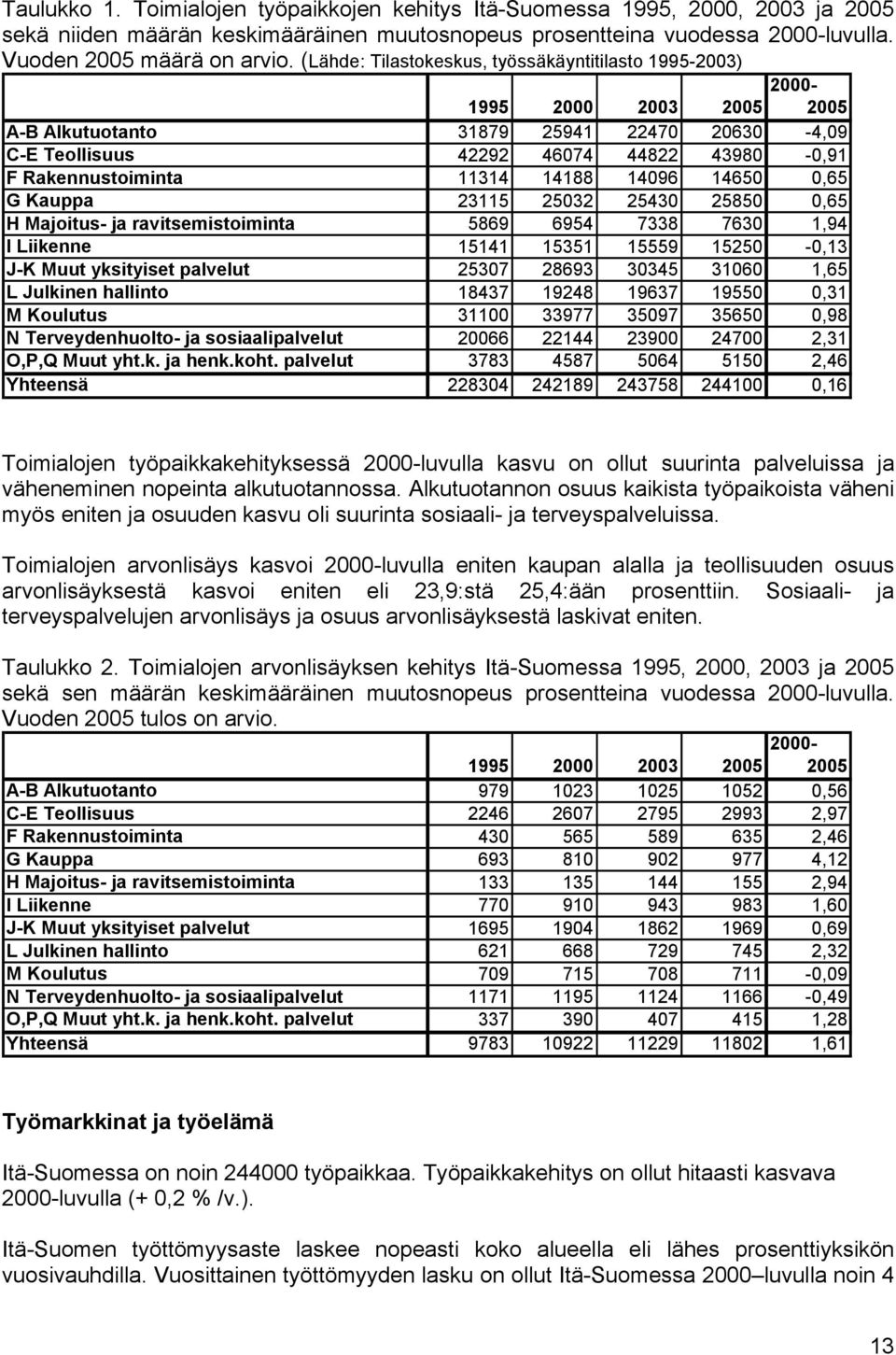 14188 14096 14650 0,65 G Kauppa 23115 25032 25430 25850 0,65 H Majoitus- ja ravitsemistoiminta 5869 6954 7338 7630 1,94 I Liikenne 15141 15351 15559 15250-0,13 J-K Muut yksityiset palvelut 25307