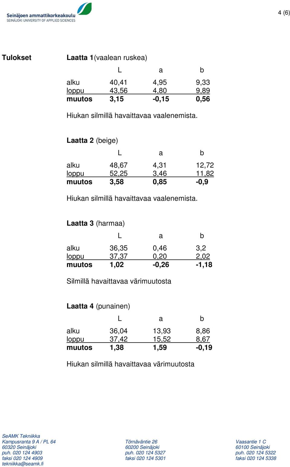 Laatta 2 (beige) alku 48,67 4,31 12,72 loppu 52,25 3,46 11,82 muutos 3,58 0,85-0,9 Hiukan silmillä  Laatta 3 (harmaa) alku 36,35