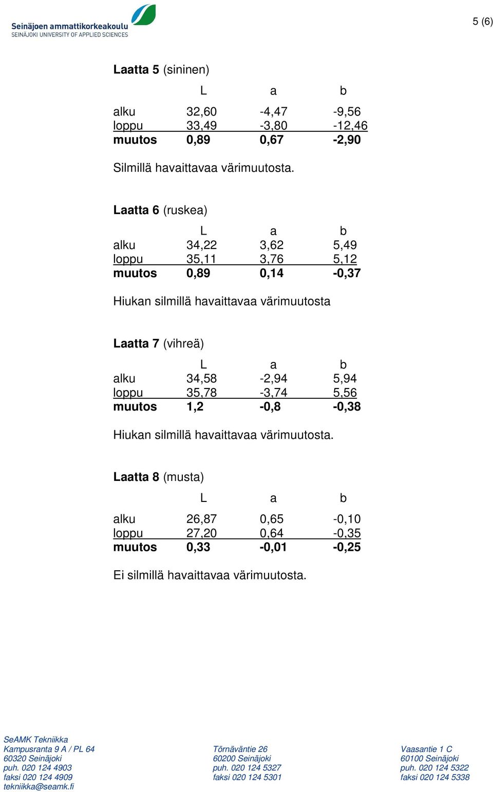 Laatta 6 (ruskea) alku 34,22 3,62 5,49 loppu 35,11 3,76 5,12 muutos 0,89 0,14-0,37 Hiukan silmillä havaittavaa