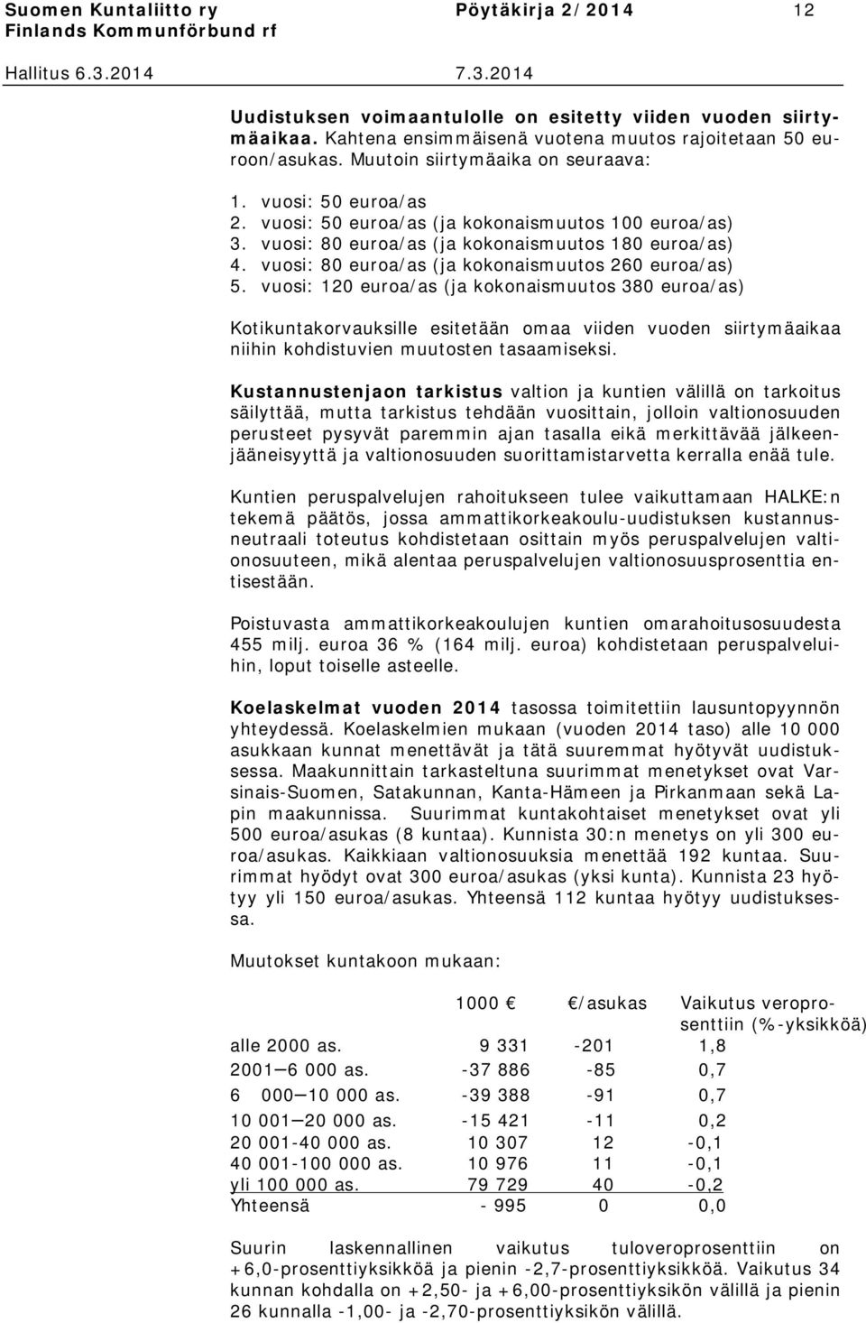 vuosi: 80 euroa/as (ja kokonaismuutos 260 euroa/as) 5.