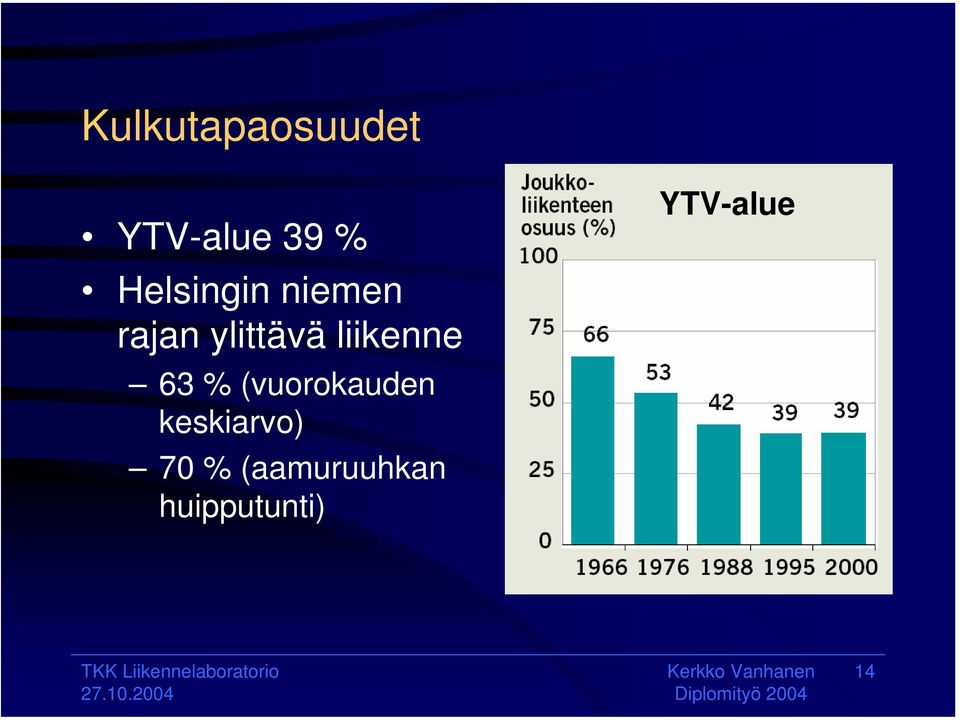 liikenne 63 % (vuorokauden