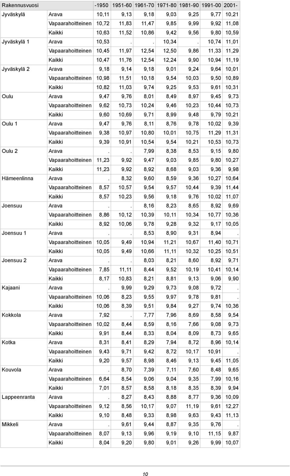 10,31 9,61 9,53 9,25 9,74 11,03 10,82 9,73 9,45 8,97 8,49 8,01 9,76 9,47 Oulu 10,73 10,44 10,23 9,46 10,24 10,73 9,62 10,21 9,79 9,48 8,99 9,71 10,69 9,60 9,39 10,02 9,78 8,76 8,11 9,76 9,47 Oulu 1