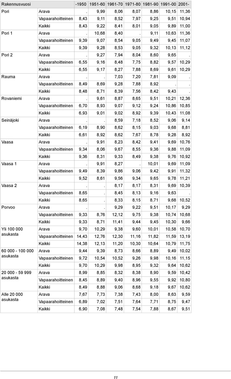 7,20 7,03 Rauma 8,92 7,88 9,28 8,69 8,49 9,43 8,42 7,56 8,39 8,71 8,48 12,36 10,21 9,51 8,65 8,87 9,61 Rovaniemi 10,85 10,86 9,24 9,12 9,07 8,93 6,70 11,08 10,43 9,39 8,92 9,02 9,01 6,93 9,14 9,06