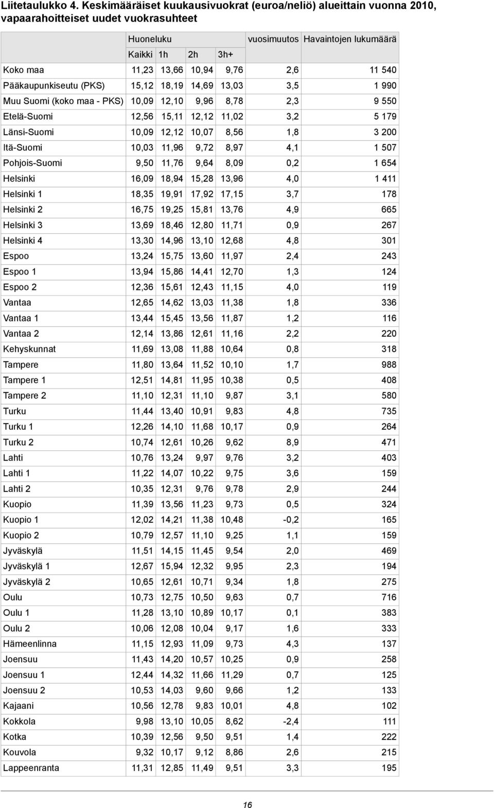 8,56 1,8 3 200 Itä-Suomi 10,03 11,96 8,97 4,1 1 507 Pohjois-Suomi 9,50 11,76 9,64 8,09 0,2 1 654 Helsinki 16,09 18,94 15,28 13,96 4,0 1 411 Helsinki 1 18,35 19,91 17,92 17,15 3,7 178 Helsinki 2 16,75