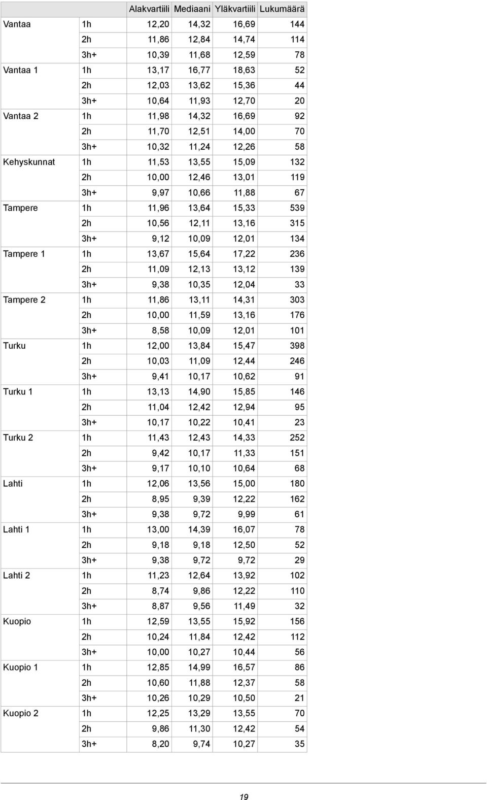 10,09 9,12 236 17,22 15,64 13,67 Tampere 1 139 13,12 12,13 11,09 33 12,04 10,35 303 14,31 13,11 11,86 Tampere 2 176 13,16 11,59 101 12,01 10,09 8,58 398 15,47 13,84 12,00 Turku 246 12,44 11,09 10,03