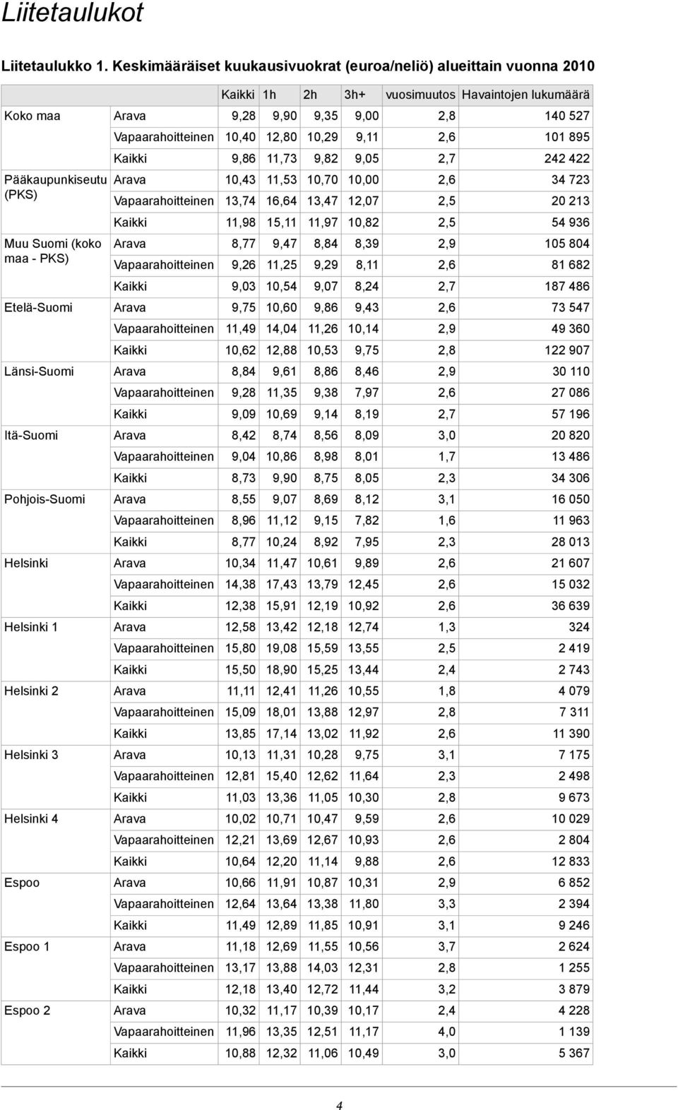 8,84 9,29 8,39 8,11 2,9 105 804 81 682 9,03 10,54 9,07 8,24 2,7 187 486 Etelä-Suomi 9,75 10,60 9,86 9,43 73 547 11,49 14,04 11,26 10,14 2,9 49 360 10,62 18 10,53 9,75 122 907 Länsi-Suomi 8,84 9,61