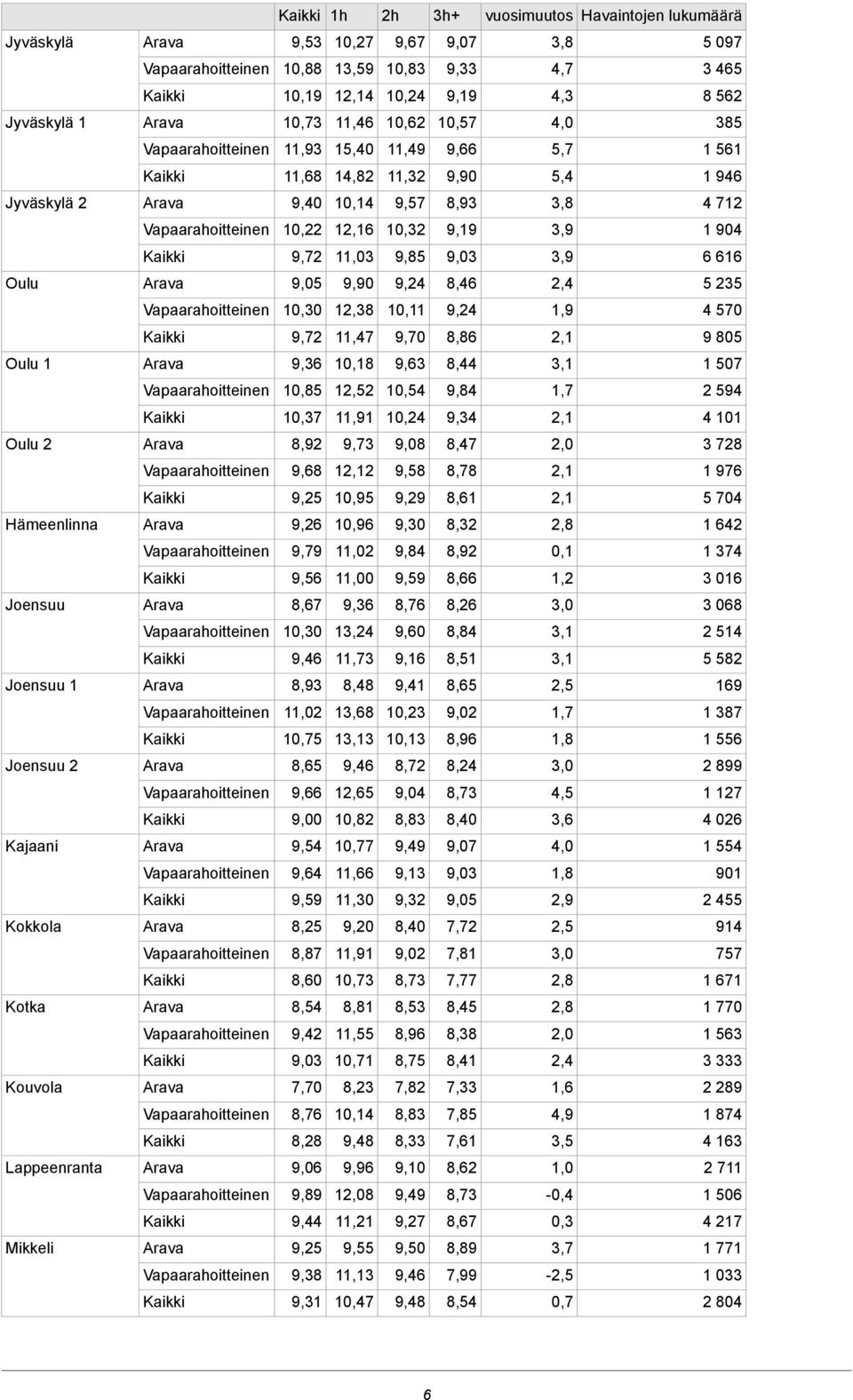 12,38 10,11 9,24 1,9 4 570 11,47 9,70 8,86 2,1 9 805 Oulu 1 9,36 10,18 9,63 8,44 3,1 1 507 10,85 12,52 10,54 9,84 1,7 2 594 10,37 11,91 10,24 9,34 2,1 4 101 Oulu 2 8,92 9,73 9,08 8,47 2,0 3 728 9,68