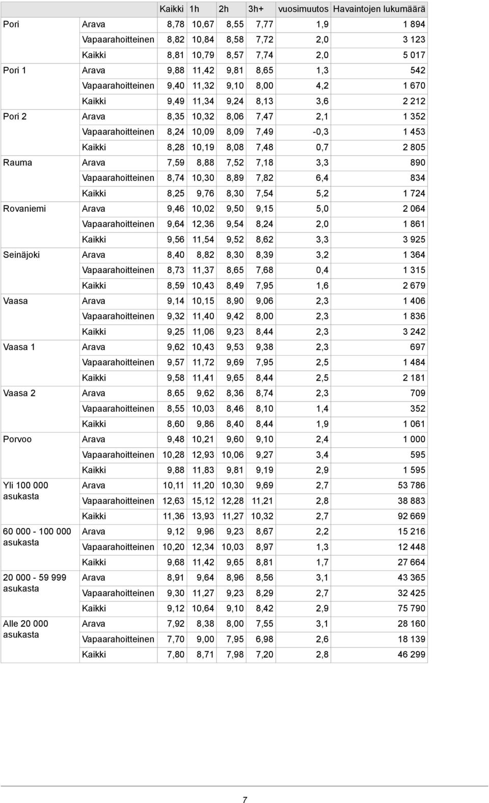 9,76 8,30 7,54 5,2 1 724 Rovaniemi 9,46 10,02 9,50 9,15 5,0 2 064 9,64 12,36 9,54 8,24 2,0 1 861 9,56 11,54 9,52 8,62 3,3 3 925 Seinäjoki 8,40 8,82 8,30 8,39 3,2 1 364 8,73 11,37 8,65 7,68 0,4 1 315