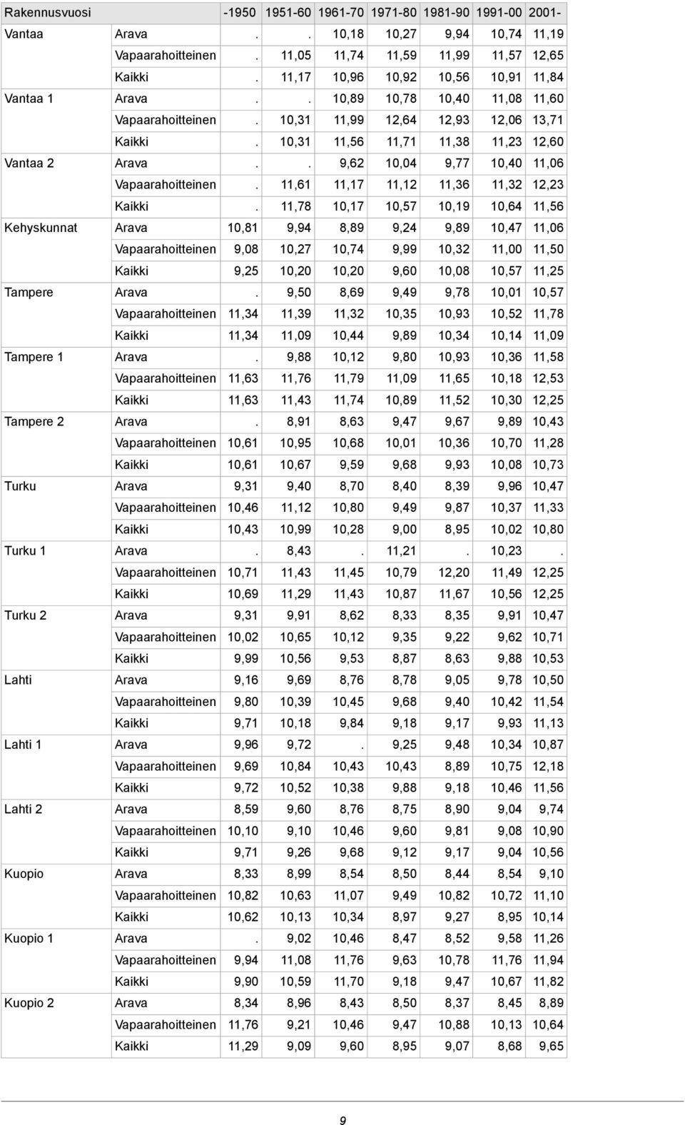 8,89 9,94 10,81 Kehyskunnat 11,50 11,00 10,32 9,99 10,74 10,27 9,08 11,25 10,57 10,08 9,60 10,20 10,20 9,25 10,57 10,01 9,78 9,49 8,69 9,50 Tampere 11,78 10,52 10,93 10,35 11,32 11,39 11,34 11,09