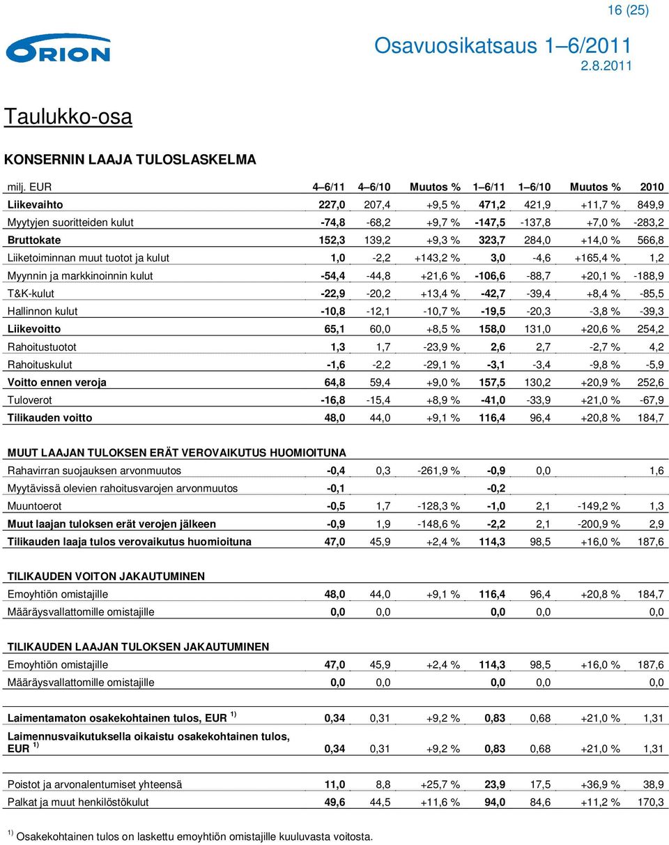 152,3 139,2 +9,3 % 323,7 284,0 +14,0 % 566,8 Liiketoiminnan muut tuotot ja kulut 1,0-2,2 +143,2 % 3,0-4,6 +165,4 % 1,2 Myynnin ja markkinoinnin kulut -54,4-44,8 +21,6 % -106,6-88,7 +20,1 % -188,9