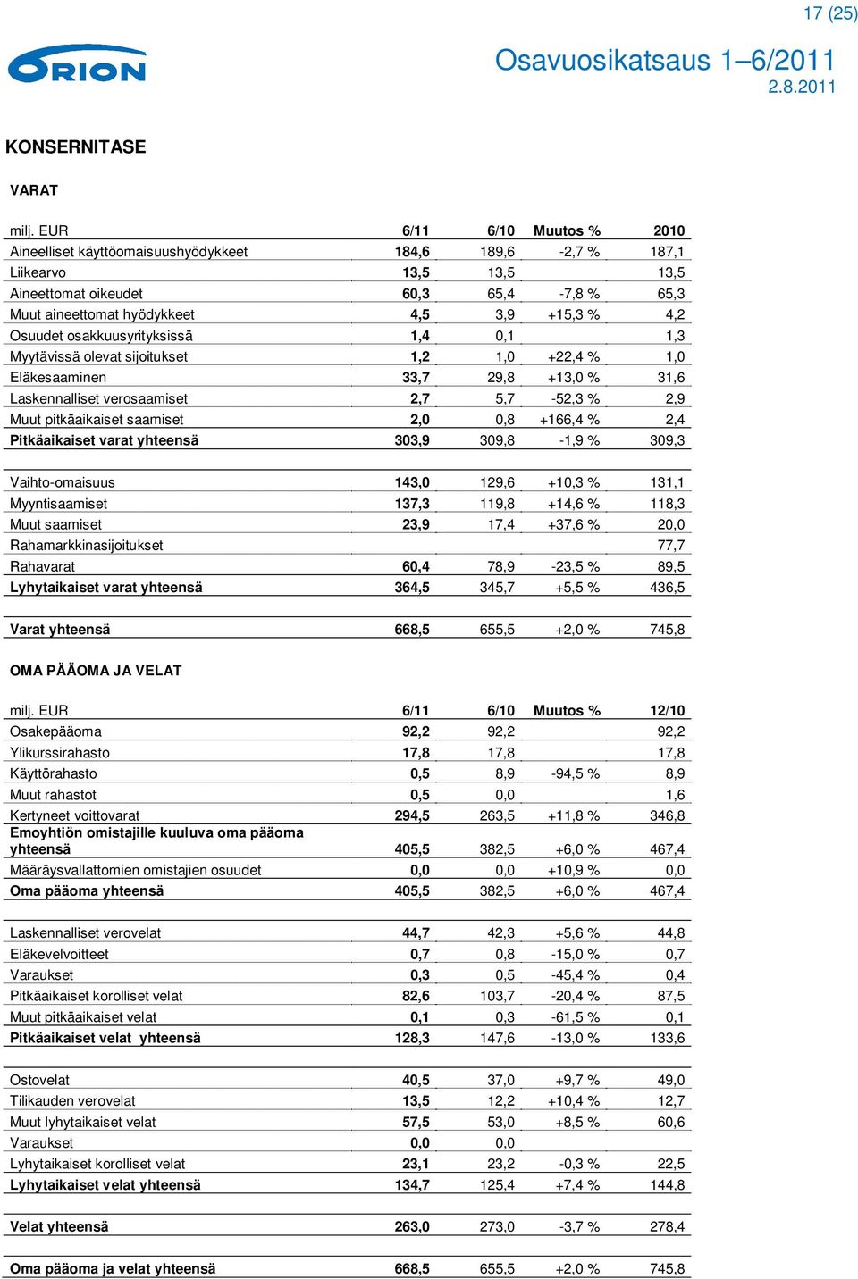 4,2 Osuudet osakkuusyrityksissä 1,4 0,1 1,3 Myytävissä olevat sijoitukset 1,2 1,0 +22,4 % 1,0 Eläkesaaminen 33,7 29,8 +13,0 % 31,6 Laskennalliset verosaamiset 2,7 5,7-52,3 % 2,9 Muut pitkäaikaiset