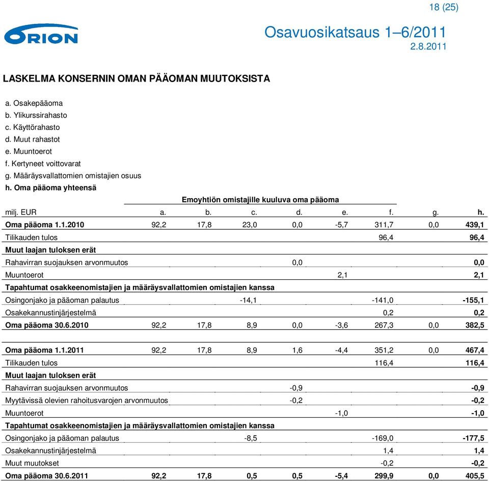 1.2010 92,2 17,8 23,0 0,0-5,7 311,7 0,0 439,1 Tilikauden tulos 96,4 96,4 Muut laajan tuloksen erät Rahavirran suojauksen arvonmuutos 0,0 0,0 Muuntoerot 2,1 2,1 Tapahtumat osakkeenomistajien ja