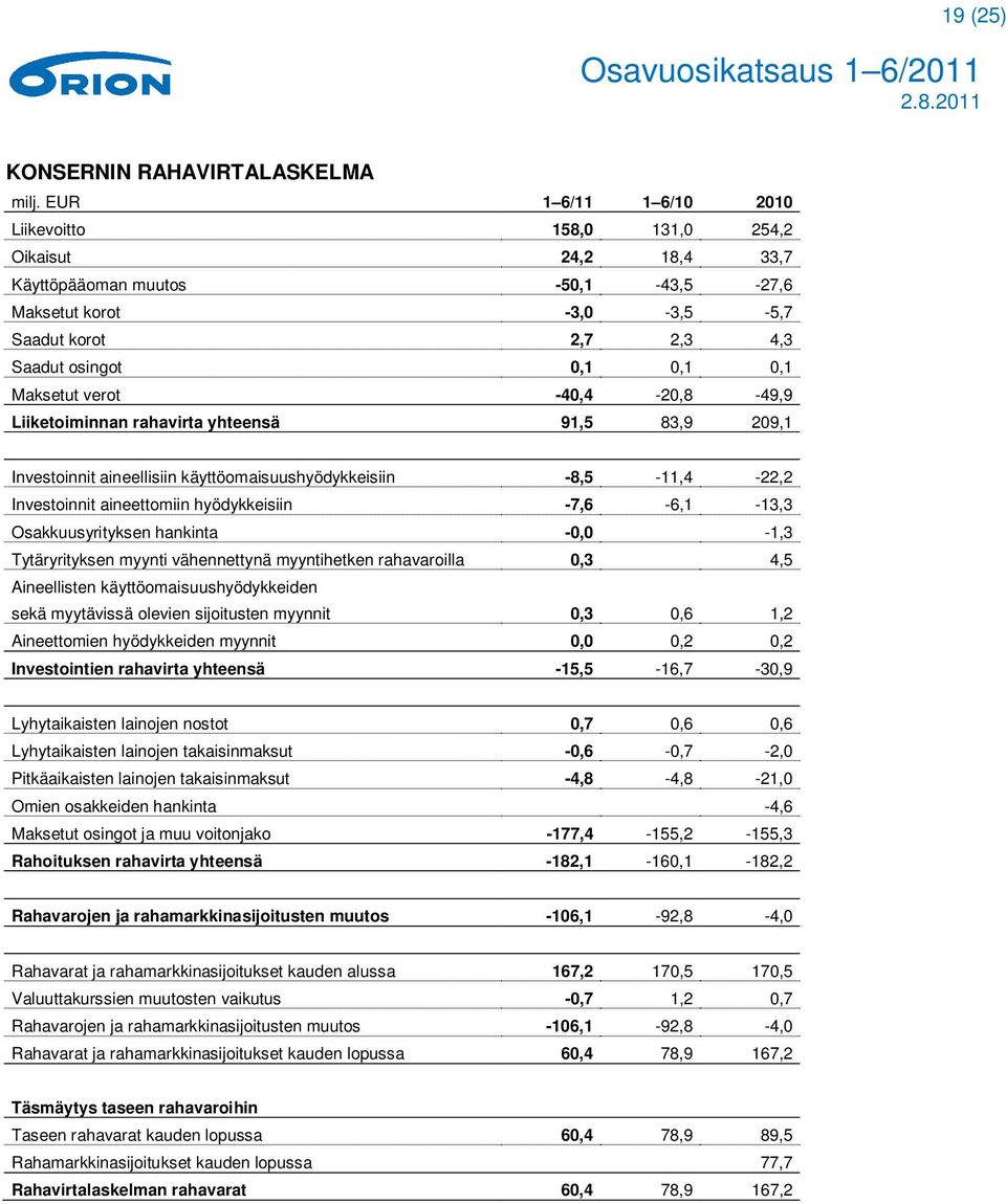 Maksetut verot -40,4-20,8-49,9 Liiketoiminnan rahavirta yhteensä 91,5 83,9 209,1 Investoinnit aineellisiin käyttöomaisuushyödykkeisiin -8,5-11,4-22,2 Investoinnit aineettomiin hyödykkeisiin