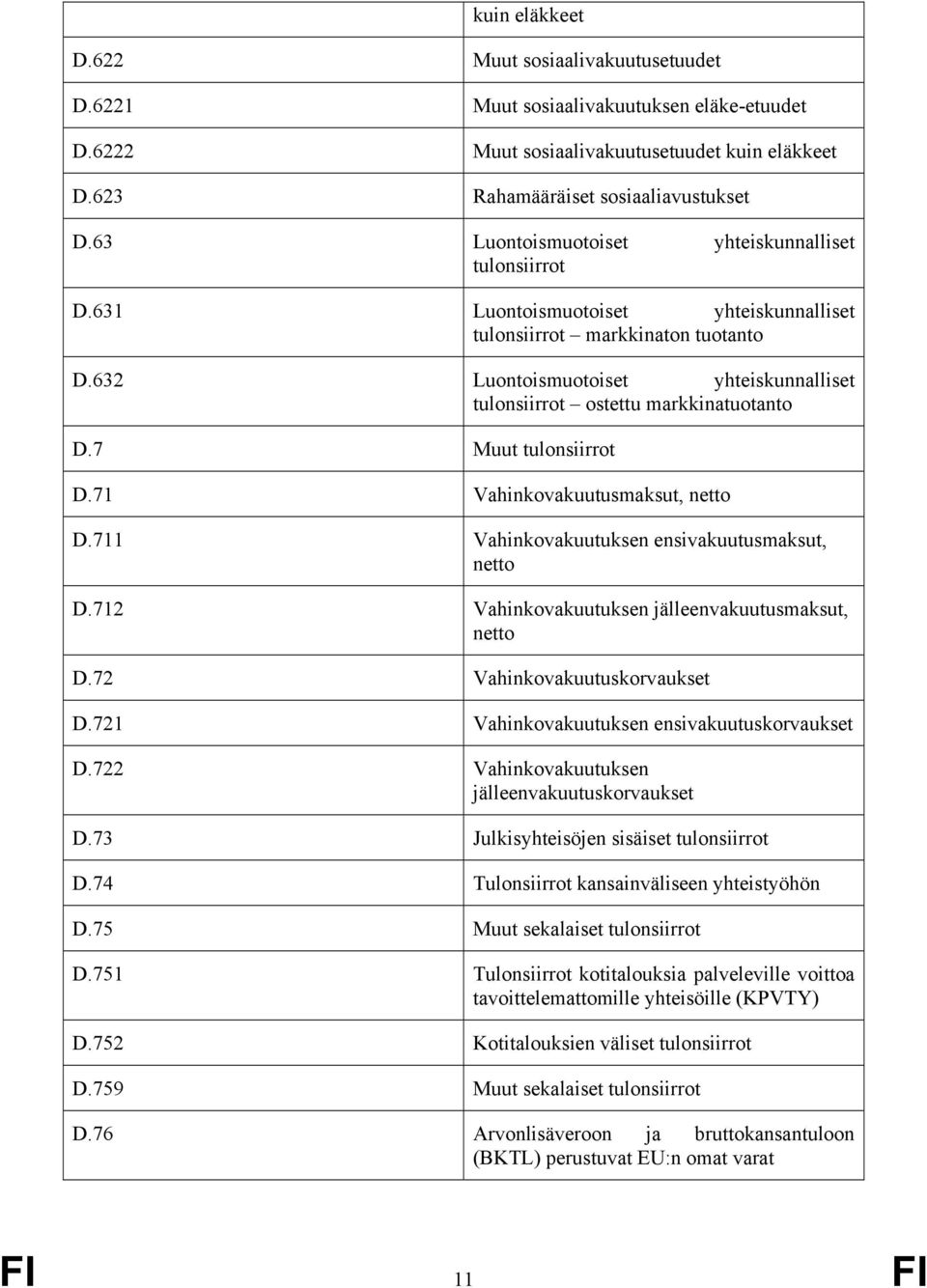 632 Luontoismuotoiset yhteiskunnalliset tulonsiirrot ostettu markkinatuotanto D.7 Muut tulonsiirrot D.71 Vahinkovakuutusmaksut, netto D.711 Vahinkovakuutuksen ensivakuutusmaksut, netto D.