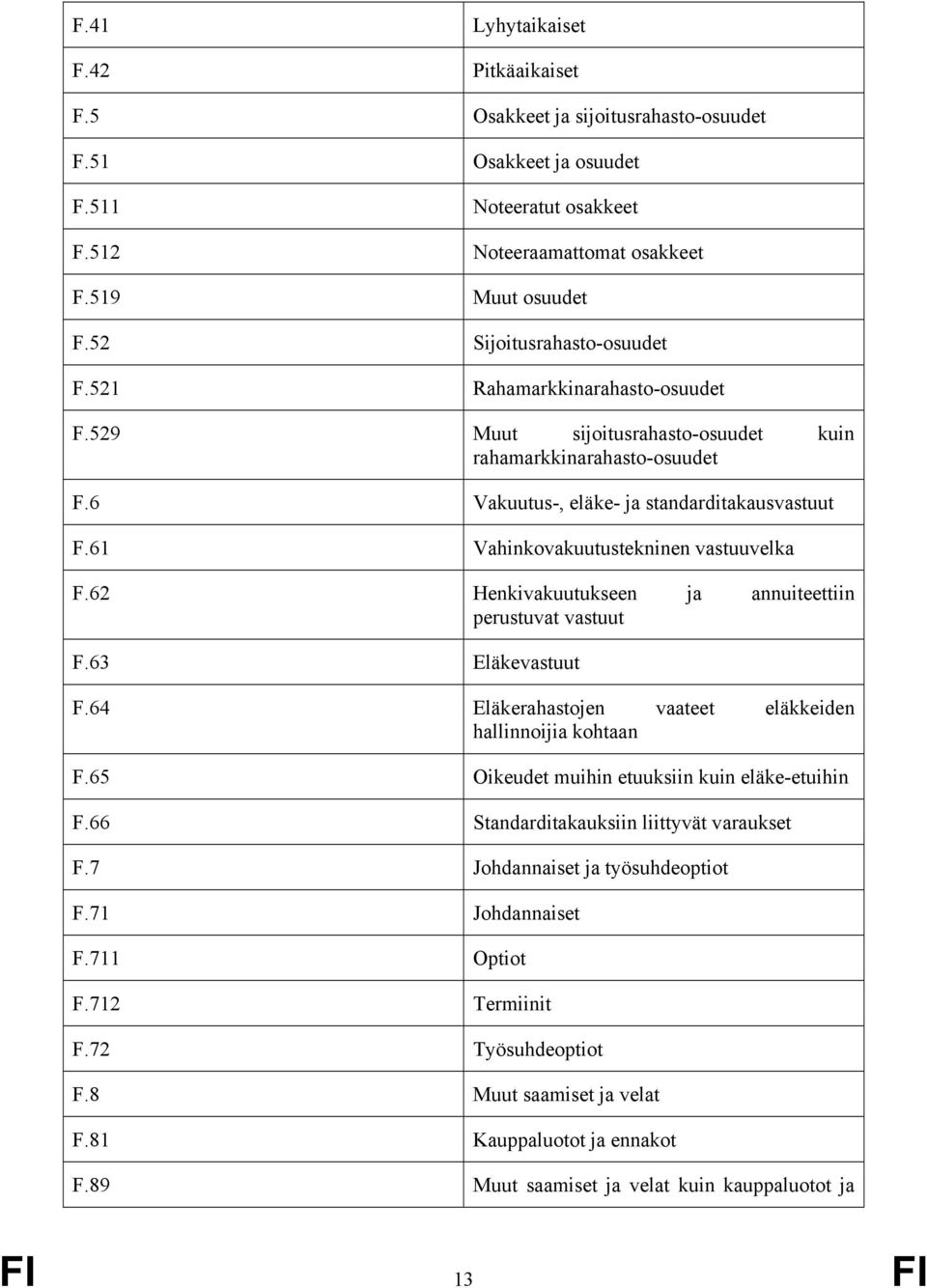 61 Vahinkovakuutustekninen vastuuvelka F.62 Henkivakuutukseen ja annuiteettiin perustuvat vastuut F.63 Eläkevastuut F.64 Eläkerahastojen vaateet eläkkeiden hallinnoijia kohtaan F.