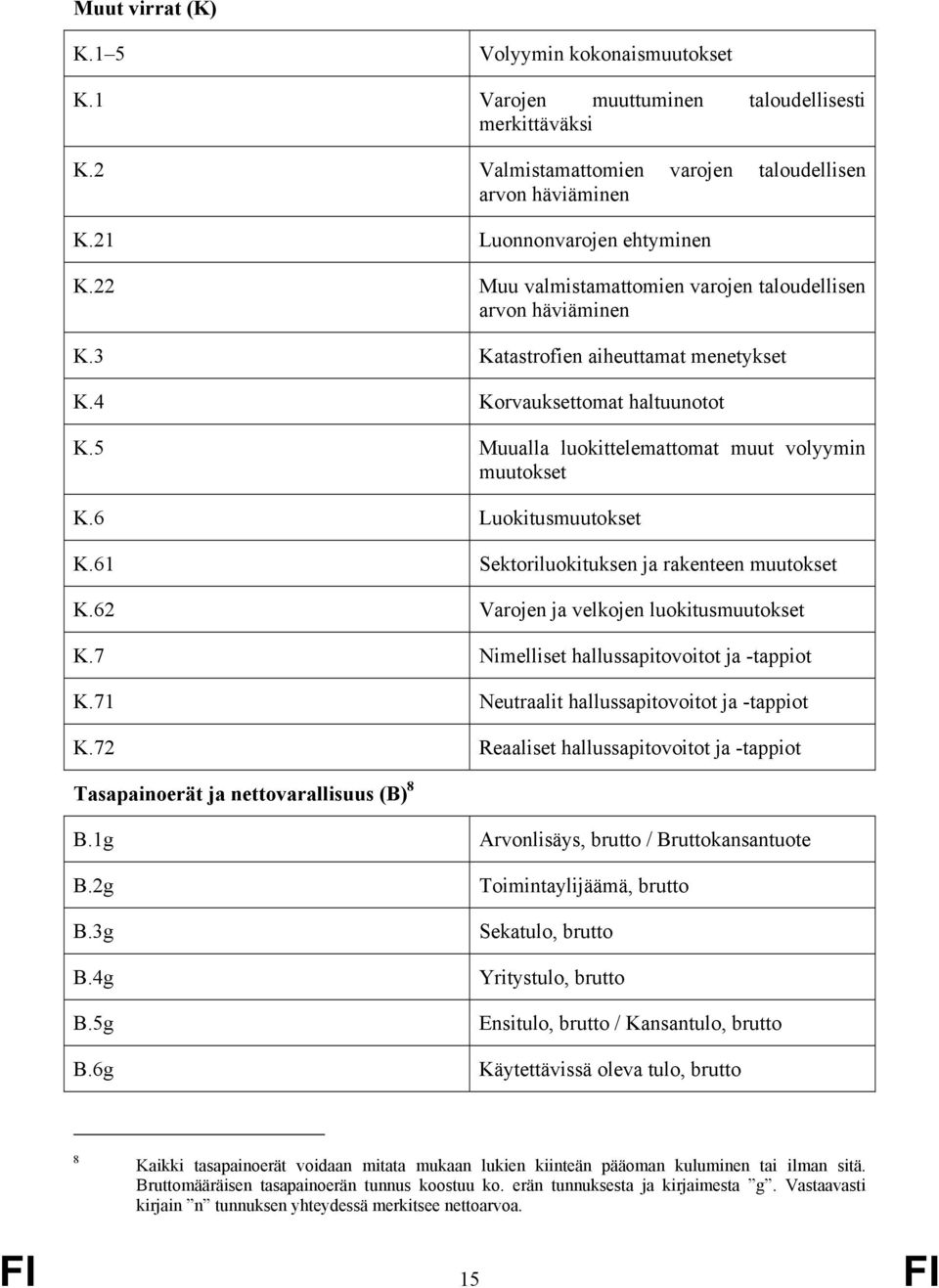 6 Luokitusmuutokset K.61 Sektoriluokituksen ja rakenteen muutokset K.62 Varojen ja velkojen luokitusmuutokset K.7 Nimelliset hallussapitovoitot ja -tappiot K.