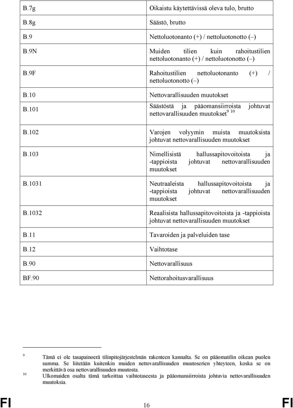 102 Varojen volyymin muista muutoksista johtuvat nettovarallisuuden muutokset B.103 Nimellisistä hallussapitovoitoista ja -tappioista johtuvat nettovarallisuuden muutokset B.