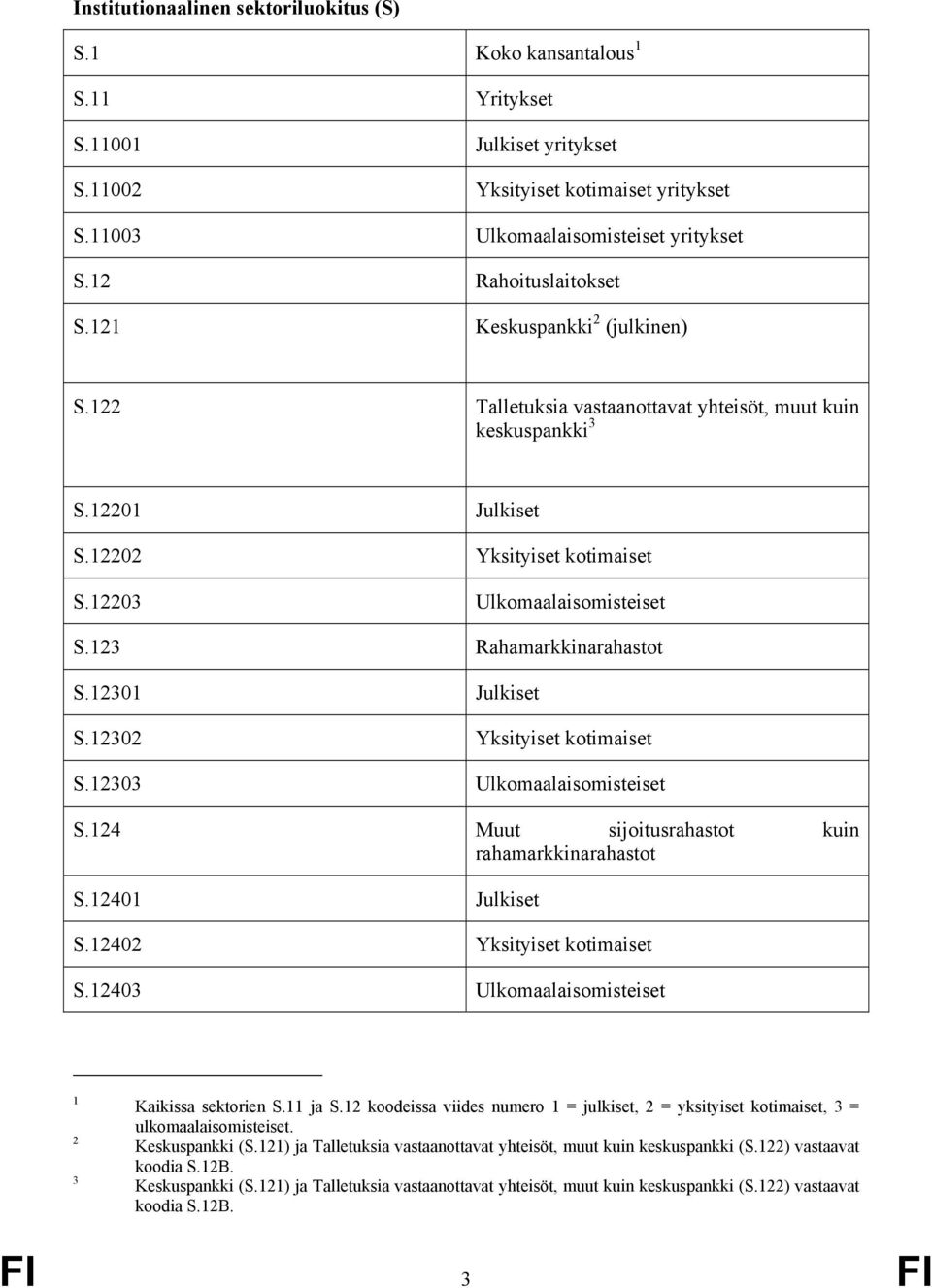 123 Rahamarkkinarahastot S.12301 Julkiset S.12302 Yksityiset kotimaiset S.12303 Ulkomaalaisomisteiset S.124 Muut sijoitusrahastot kuin rahamarkkinarahastot S.12401 Julkiset S.