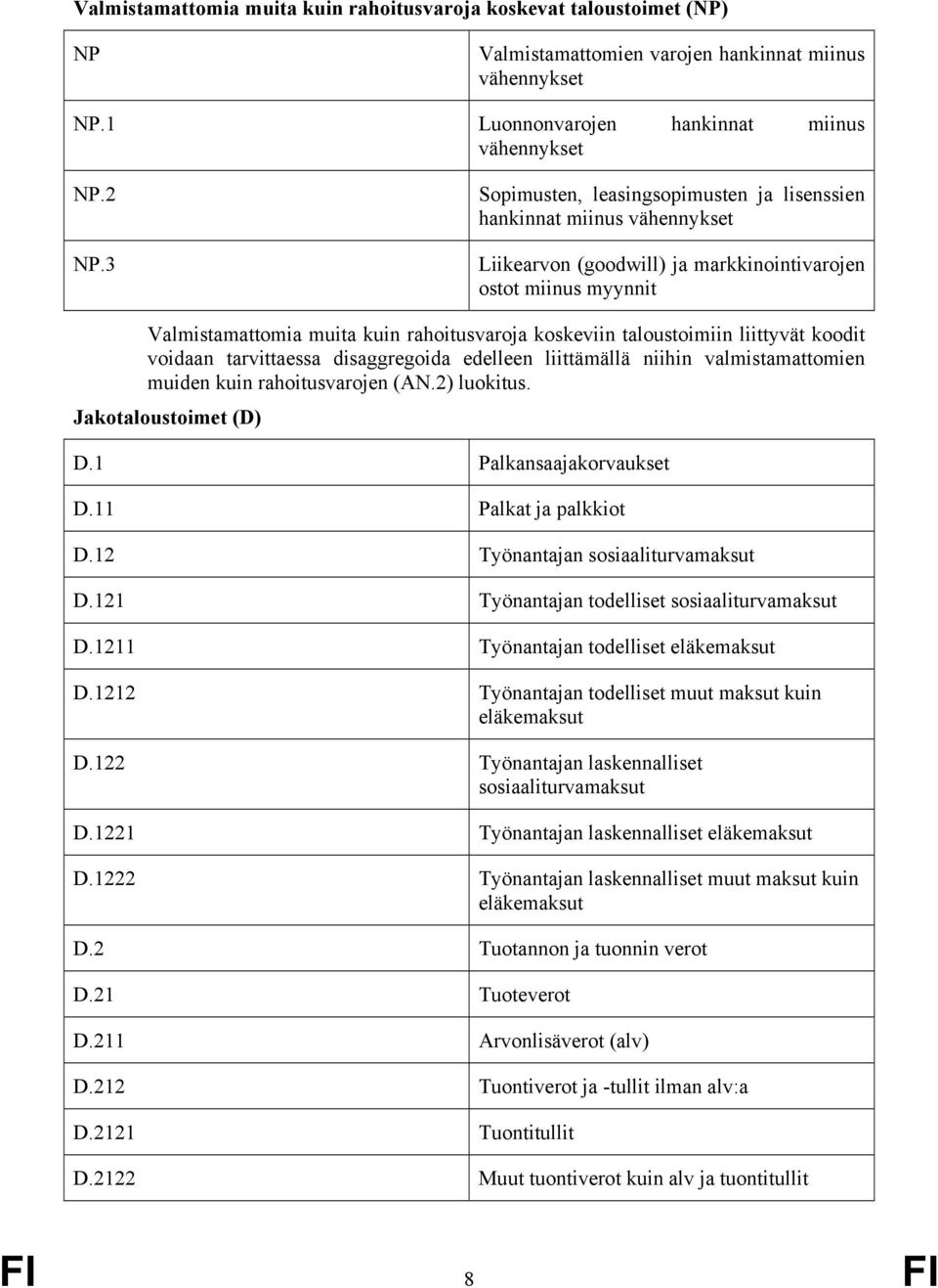 taloustoimiin liittyvät koodit voidaan tarvittaessa disaggregoida edelleen liittämällä niihin valmistamattomien muiden kuin rahoitusvarojen (AN.2) luokitus. Jakotaloustoimet (D) D.