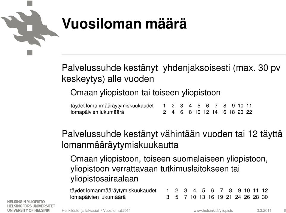 lukumäärä 2 4 6 8 10 12 14 16 18 20 22 Palvelussuhde kestänyt vähintään vuoden tai 12 täyttä lomanmääräytymiskuukautta Omaan yliopistoon,