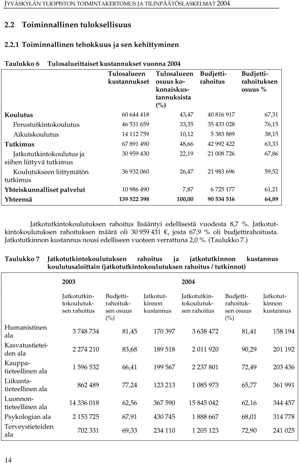 10,12 5 383 889 38,15 Tutkimus 67 891 490 48,66 42 992 422 63,33 Jatkotutkintokoulutus ja siihen liittyvä tutkimus Koulutukseen liittymätön tutkimus 30 959 430 22,19 21 008 726 67,86 36 932 060 26,47