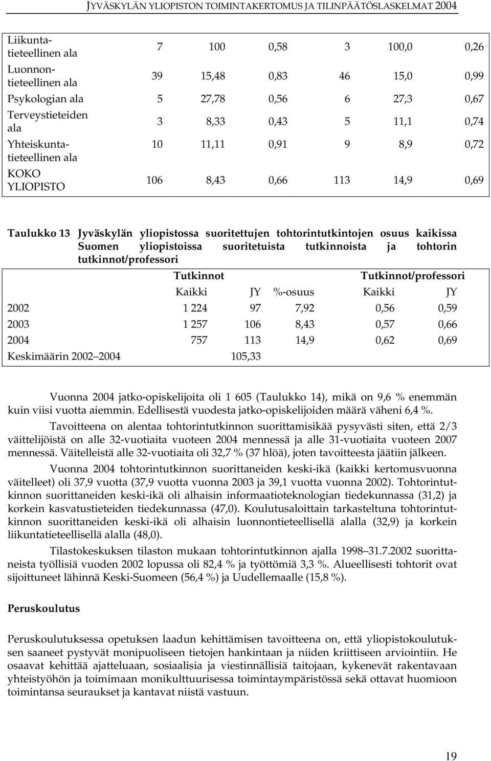 tohtorin tutkinnot/professori Tutkinnot Tutkinnot/professori Kaikki JY %-osuus Kaikki JY 2002 1 224 97 7,92 0,56 0,59 2003 1 257 106 8,43 0,57 0,66 2004 757 113 14,9 0,62 0,69 Keskimäärin 2002 2004