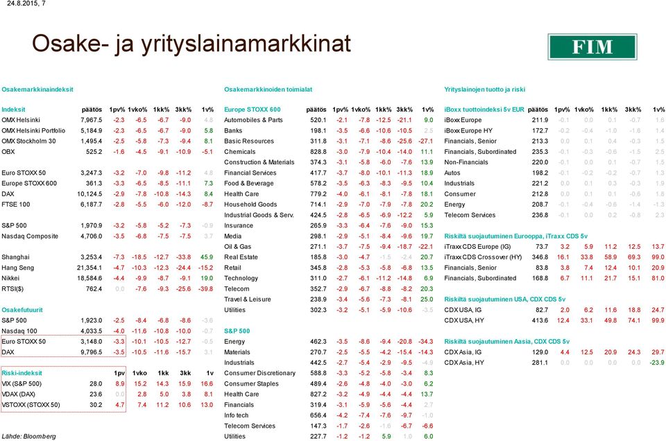 1-0.7 1.6 OMX Helsinki Portfolio 5,184.9-2.3-6.5-6.7-9.0 5.8 Banks 198.1-3.5-6.6-10.6-10.5 2.5 iboxx Europe HY 172.7-0.2-0.4-1.0-1.6 1.4 OMX Stockholm 30 1,495.4-2.5-5.8-7.3-9.4 8.