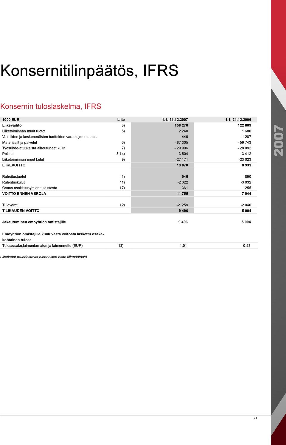 2006 Liikevaihto 3) 158 270 122 809 Liiketoiminnan muut tuotot 5) 2 240 1 680 Valmiiden ja keskeneräisten tuotteiden varastojen muutos 446-1 287 Materiaalit ja palvelut 6) - 87 305-59 743