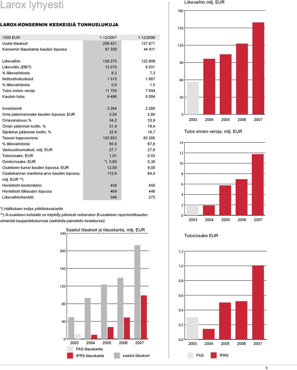 Liikevoitto (EBIT) 13 070 8 931 % liikevaihdosta 8,3 7,3 Nettorahoituskulut 1 315 1 887 % liikevaihdosta 0,8 1,5 Tulos ennen veroja 11 755 7 044 Kauden tulos 9 496 5 004 90 60 30 Investoinnit 3 284 2