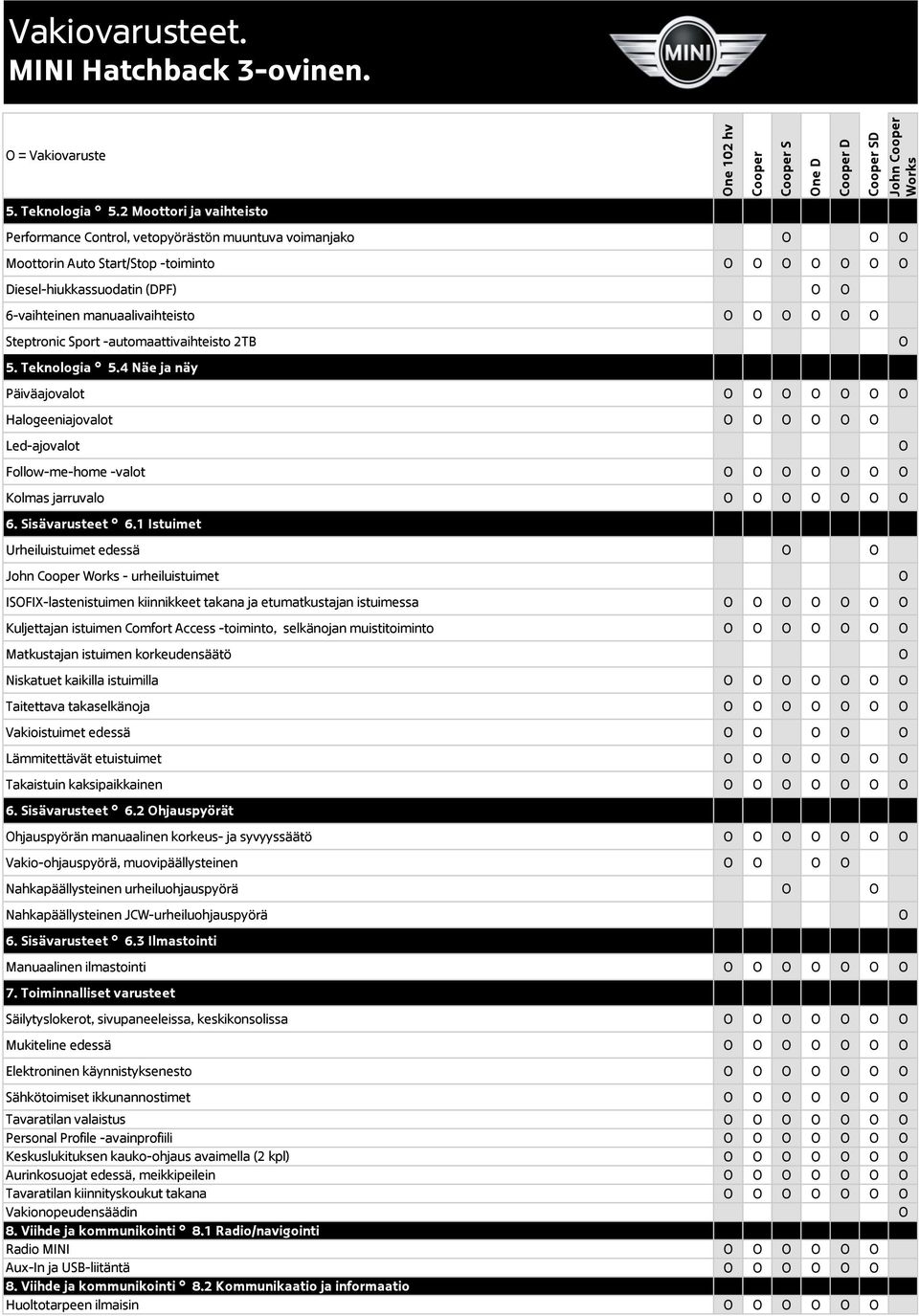 -automaattivaihteisto 2TB 5. Teknologia 5.4 Näe ja näy Päiväajovalot Halogeeniajovalot Led-ajovalot Follow-me-home -valot Kolmas jarruvalo 6. Sisävarusteet 6.