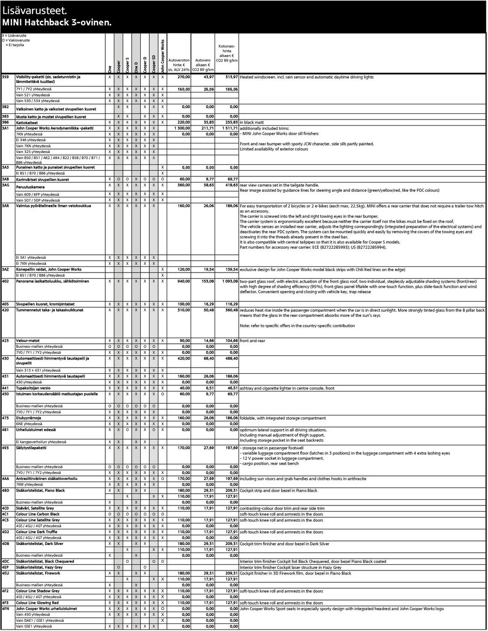 Valkoinen katto ja valkoiset sivupeilien kuoret X X X X X 0,00 0,00 0,00 383 Musta katto ja mustat sivupeilien kuoret X X X X X 0,00 0,00 0,00 386 Kattokaiteet X X X X X X X 220,00 35,83 255,83 in