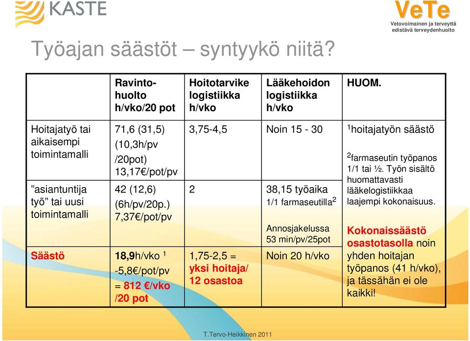 ) 7,37 /pot/pv 18,9h/vko 1-5,8 /pot/pv = 812 /vko /20 pot 3,75-4,5 2 1,75-2,5 = yksi hoitaja/ 12 osastoa Noin 15-30 38,15 työaika 1/1 farmaseutilla 2 Annosjakelussa 53