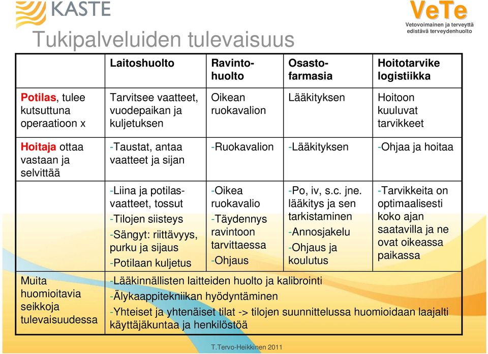 -Tilojen siisteys -Sängyt: riittävyys, purku ja sijaus -Potilaan kuljetus -Oikea ruokavalio -Täydennys ravintoon tarvittaessa -Ohjaus -Po, iv, s.c. jne.